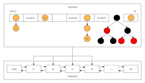 Производительность LinkedHashmap