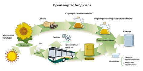 Производство и использование топлива