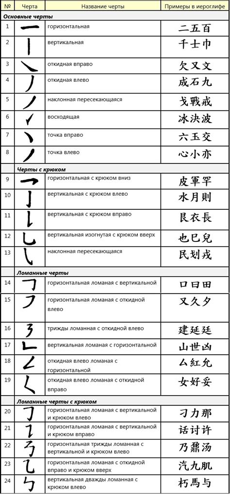 Произношение и тон в китайском алфавите