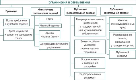 Просмотр регистраций и обременений