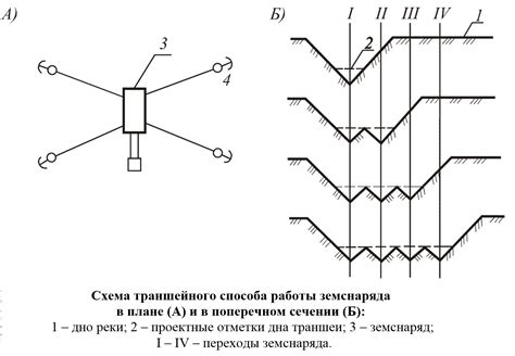 Простые способы разработки