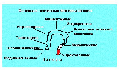 Противопоказания к применению слабительных