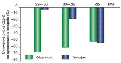 Профилактическое применение глюкофажа для снижения риска диабета