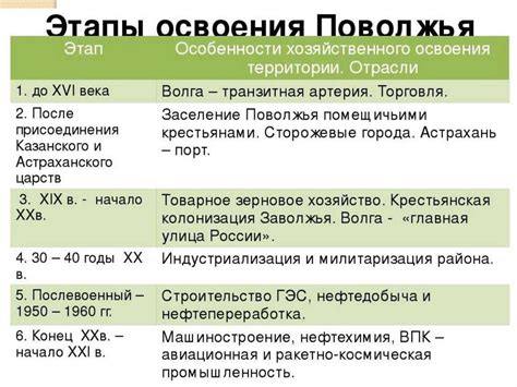 Процедура включения шло заселение территории: