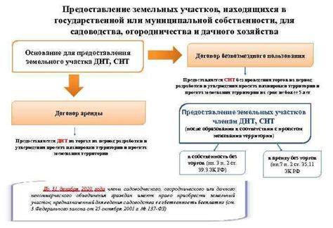 Процедура оформления муниципальной земли в собственность