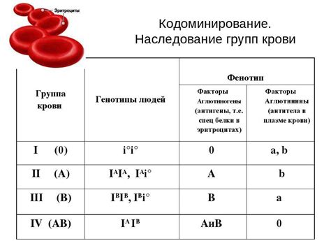 Процедура получения информации о группе крови через ЕМИАС