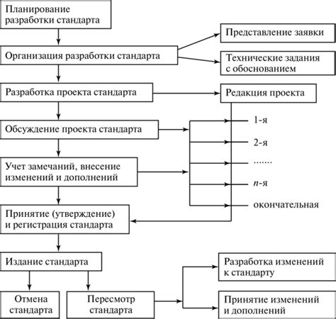 Процедура стандартизации разработки