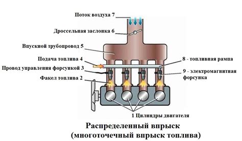 Процесс впрыска топлива