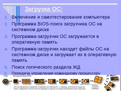 Процесс запуска операционной системы