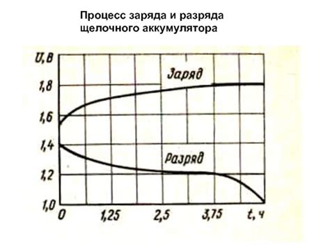 Процесс заряда и разряда батареи