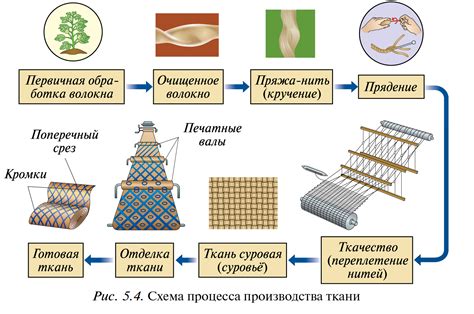 Процесс изготовления 