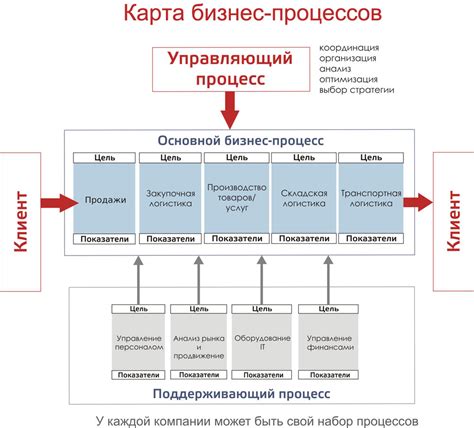 Процесс и получение