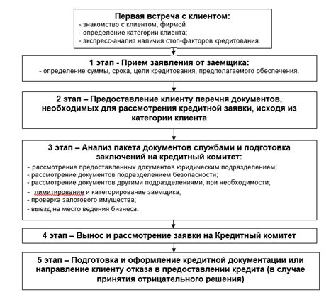 Процесс и сроки рассмотрения заявки