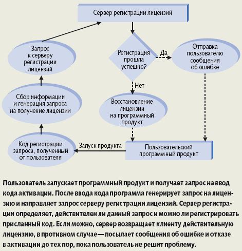 Процесс лицензирования