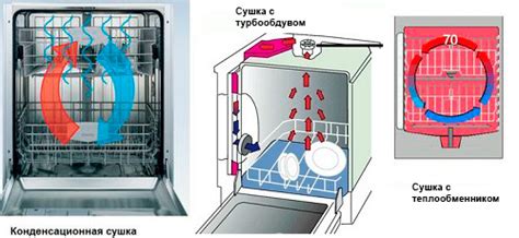 Процесс мойки и сушки посуды