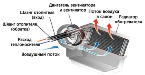 Процесс обогрева салона