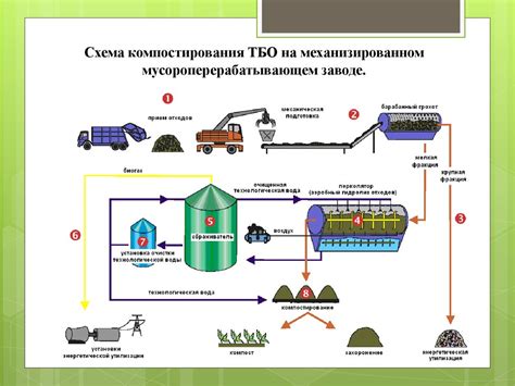 Процесс обработки отходов