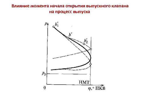 Процесс открытия клапана