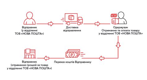 Процесс оформления наложенного платежа