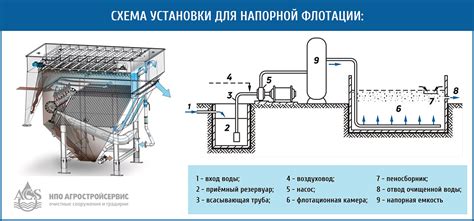 Процесс очистки