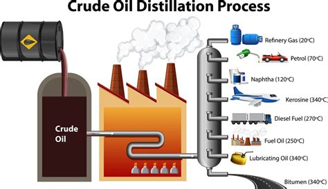 Процесс перегонки нефти