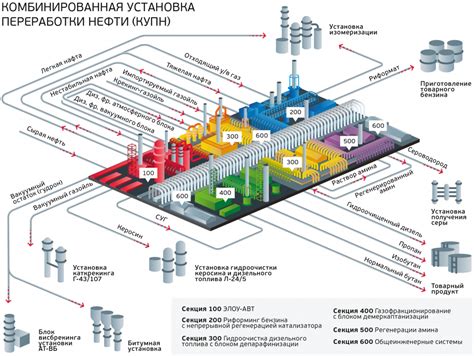 Процесс переработки нефти в бензин