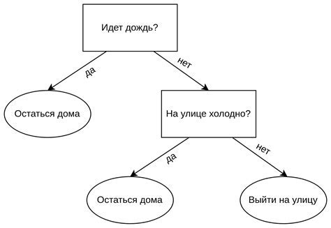 Процесс построения дерева решений