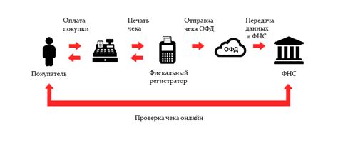 Процесс работы кассы