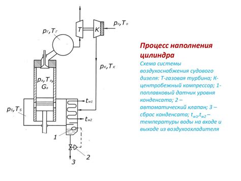 Процесс работы пистона и цилиндра