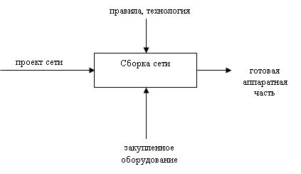 Процесс сборки сети