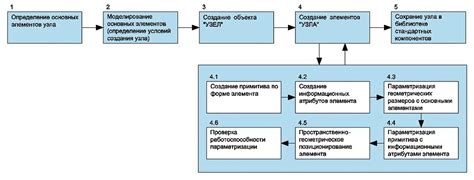 Процесс создания узла