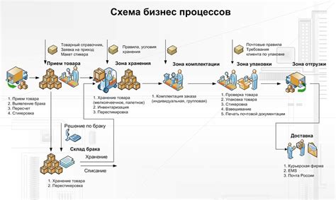 Процесс удаления товара