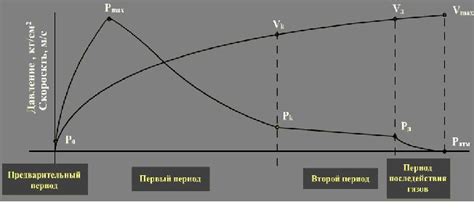 Процесс ускорения пули