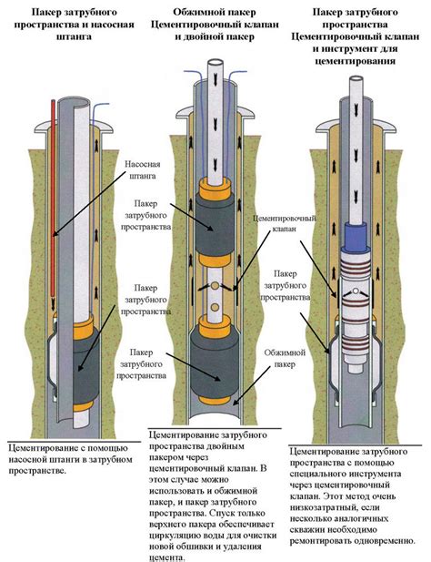 Процесс формирования скважины