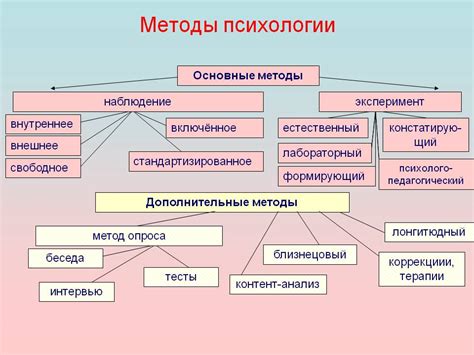 Психологические методы и самоанализ