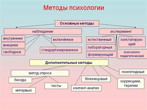 Психологический метод и его особенности