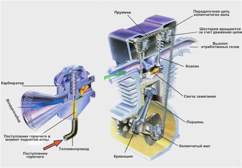 Работа внутреннего сгорания