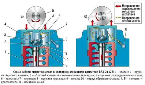 Работа гидрокомпенсатора клапанов