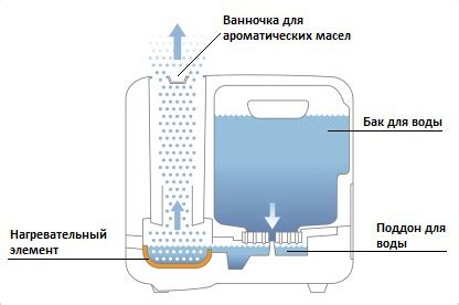 Работа клапана увлажнителя воздуха