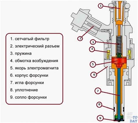 Работа механической форсунки дизеля: подача топлива и впрыск