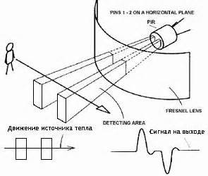 Работа сенсора движения: основные принципы