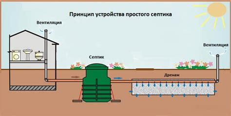 Работа септика