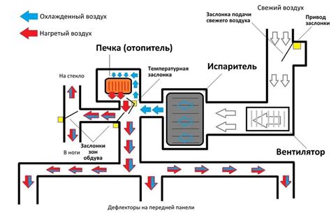 Рабочие принципы климат-контроля