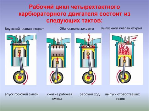 Рабочий цикл двигателя внутреннего сгорания ОКА