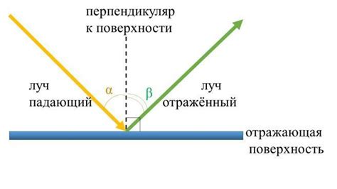 Равенство углов падения и отражения