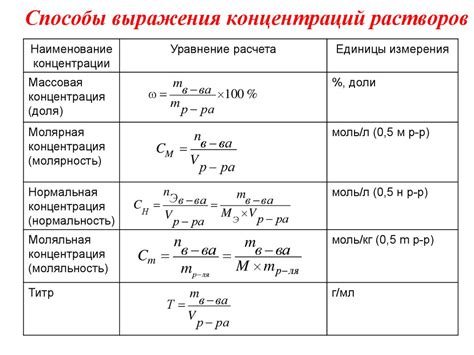 Разведение растворов для определения концентрации