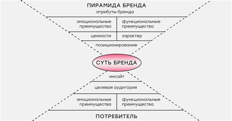 Развитие бренда и уникального продукта