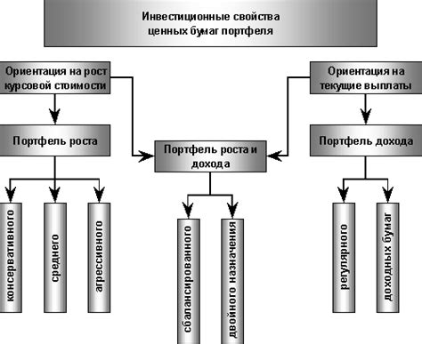 Развитие инвестиционного портфеля