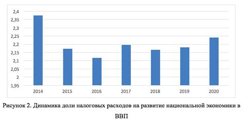 Развитие национальной экономики