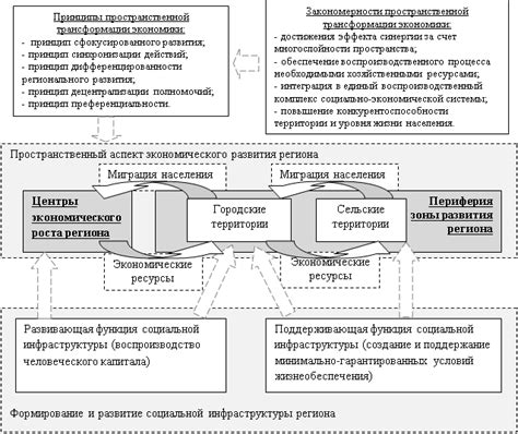 Развитие социальной инфраструктуры в поселениях